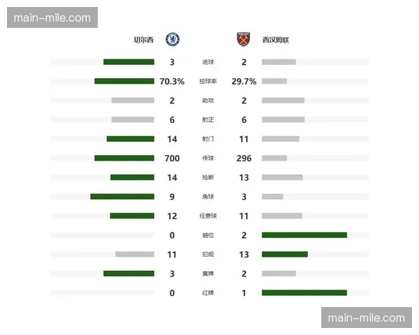 切尔西让二追三逆转西汉姆联 恩佐补时绝杀获联赛五连胜