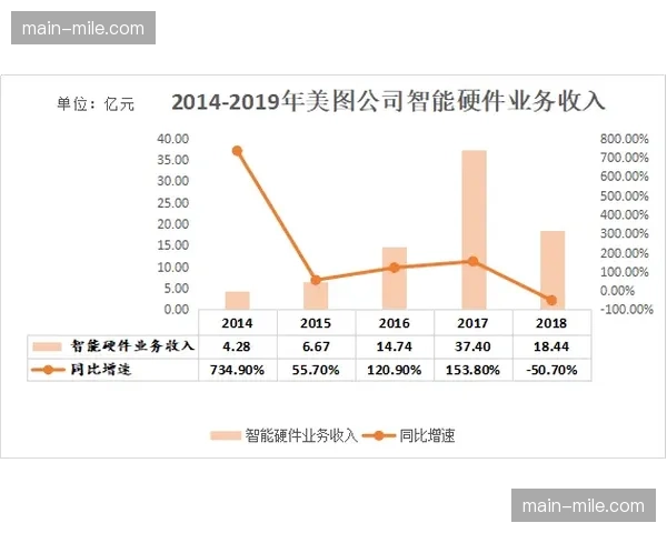 现阶段运营主体正从依靠硬件销售转向深耕数字化运营